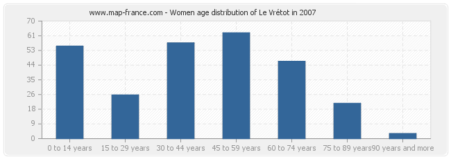 Women age distribution of Le Vrétot in 2007